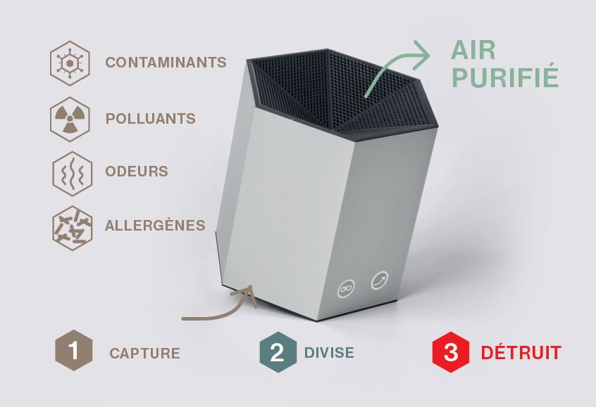 Les nuisances présentes dans l'air intérieur (contaminants, polluants, odeurs et allergènes) sont capturées dans le purificateur d'air Shield, puis divisées et détruites